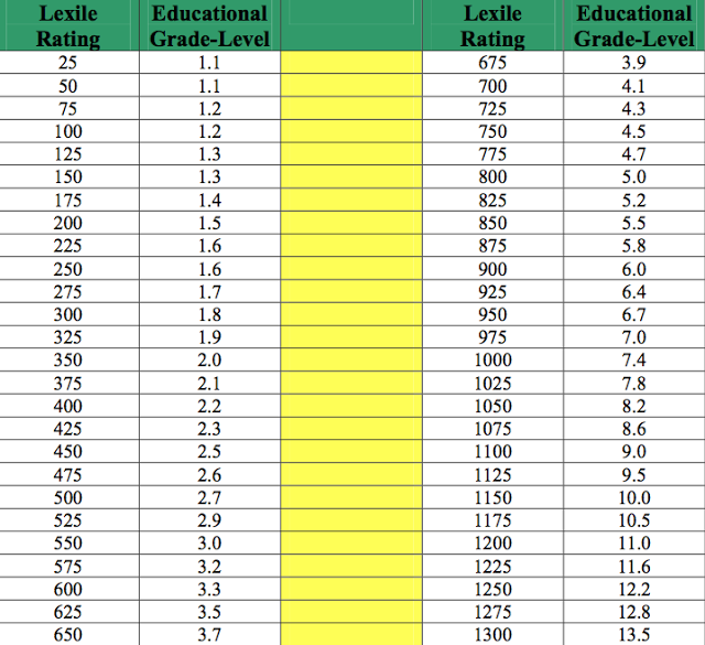 Lexile Score Conversion Chart